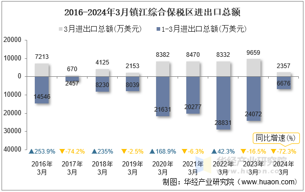 2016-2024年3月镇江综合保税区进出口总额