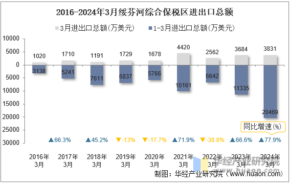 2016-2024年3月绥芬河综合保税区进出口总额