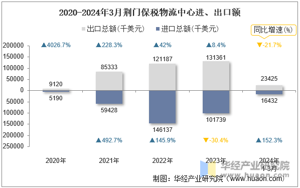 2020-2024年3月荆门保税物流中心进、出口额