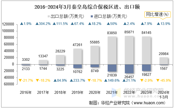2016-2024年3月秦皇岛综合保税区进、出口额