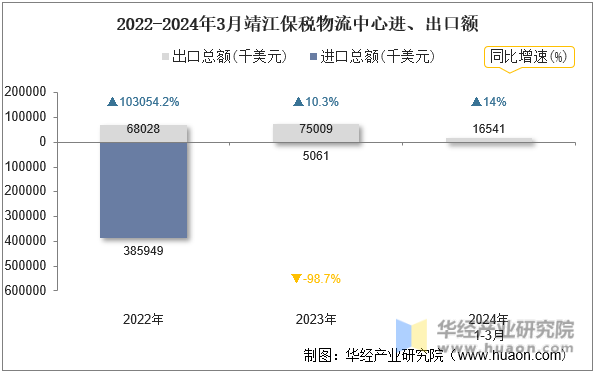 2022-2024年3月靖江保税物流中心进、出口额