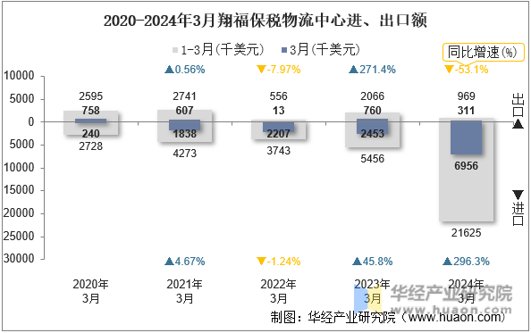 2020-2024年3月翔福保税物流中心进、出口额