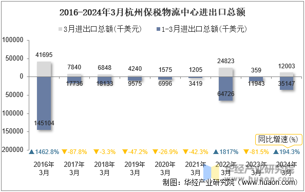 2016-2024年3月杭州保税物流中心进出口总额