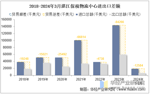 2018-2024年3月湛江保税物流中心进出口差额