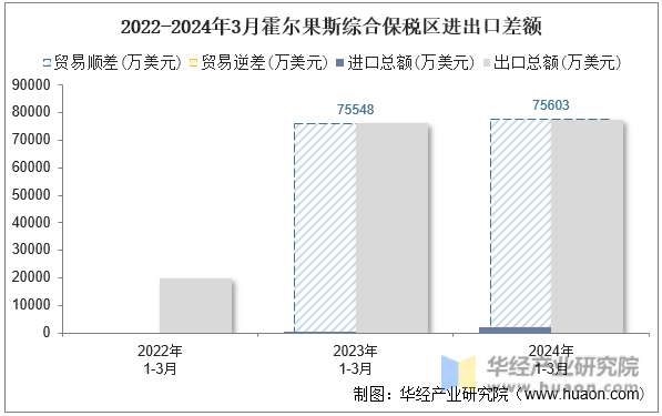 2022-2024年3月霍尔果斯综合保税区进出口差额