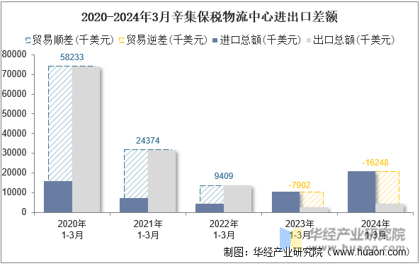 2020-2024年3月辛集保税物流中心进出口差额