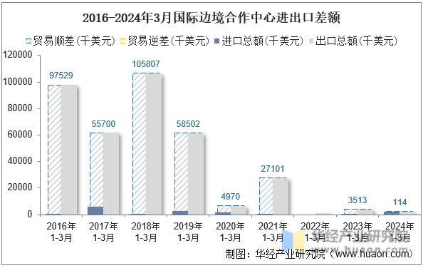 2016-2024年3月国际边境合作中心进出口差额