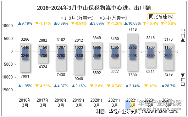 2016-2024年3月中山保税物流中心进、出口额