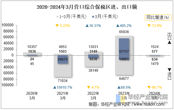 2020-2024年3月营口综合保税区进、出口额