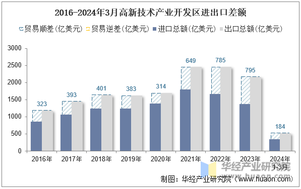2016-2024年3月高新技术产业开发区进出口差额