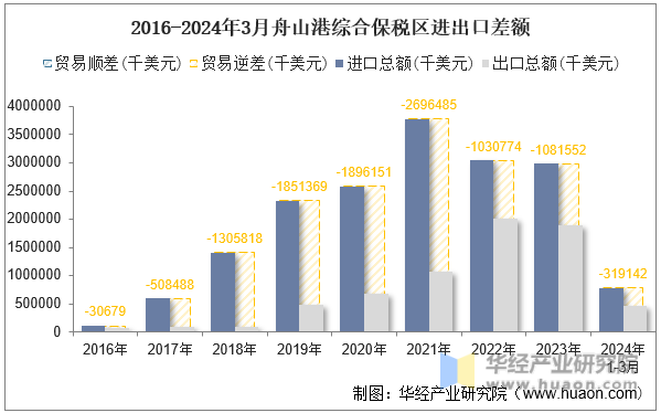 2016-2024年3月舟山港综合保税区进出口差额