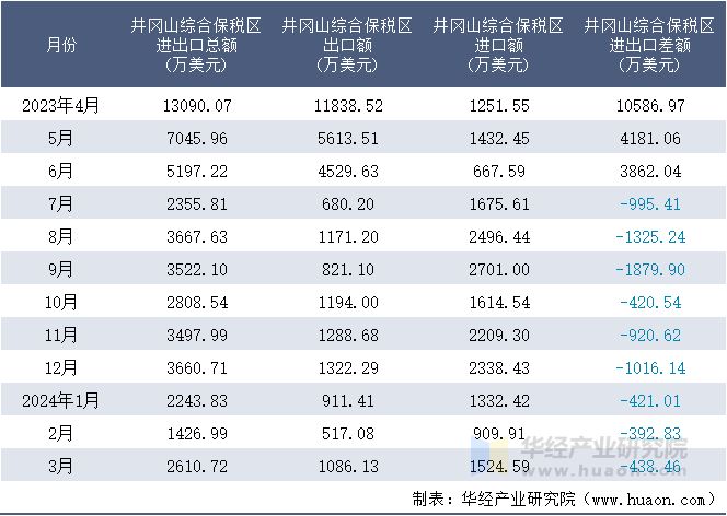 2023-2024年3月井冈山综合保税区进出口额月度情况统计表