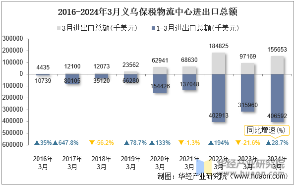 2016-2024年3月义乌保税物流中心进出口总额