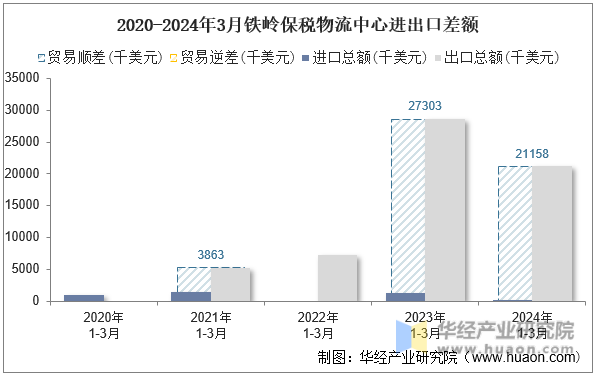 2020-2024年3月铁岭保税物流中心进出口差额