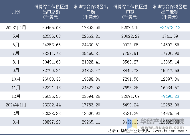 2023-2024年3月淄博综合保税区进出口额月度情况统计表