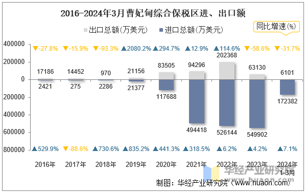 2016-2024年3月曹妃甸综合保税区进、出口额