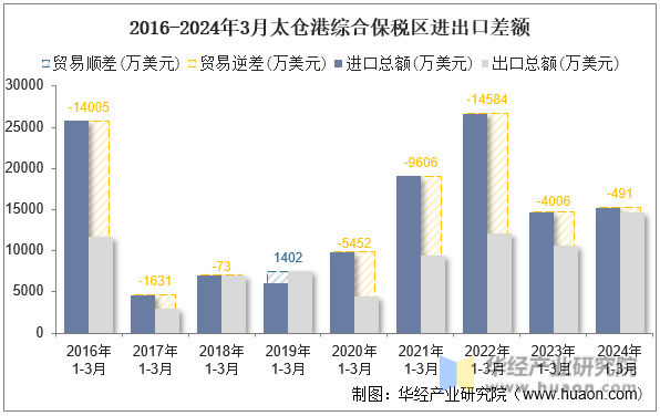 2016-2024年3月太仓港综合保税区进出口差额