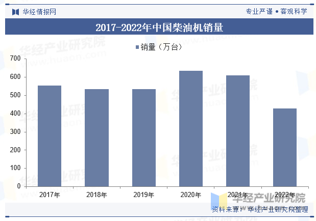 2017-2022年中国柴油机销量