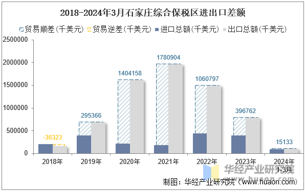 2018-2024年3月石家庄综合保税区进出口差额