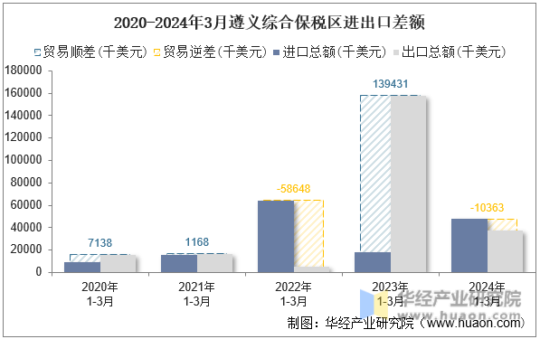 2020-2024年3月遵义综合保税区进出口差额