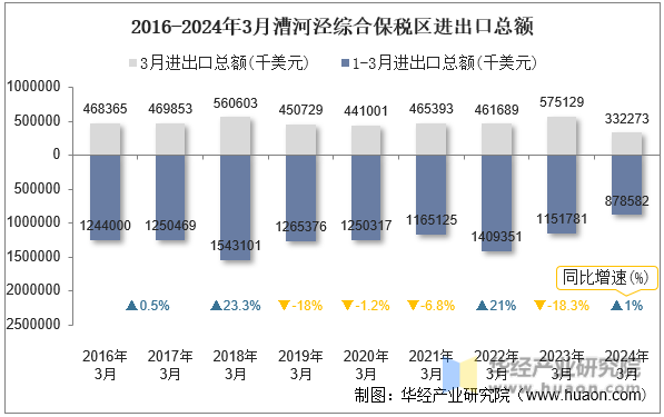 2016-2024年3月漕河泾综合保税区进出口总额