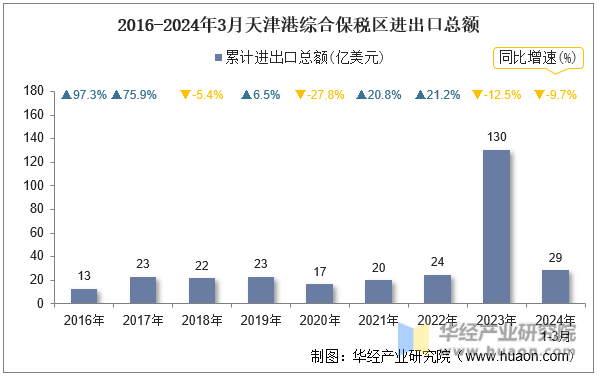 2016-2024年3月天津港综合保税区进出口总额