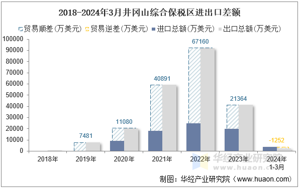 2018-2024年3月井冈山综合保税区进出口差额