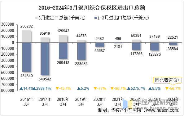 2016-2024年3月银川综合保税区进出口总额