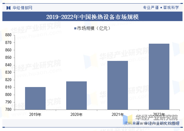 2019-2022年中国换热设备市场规模