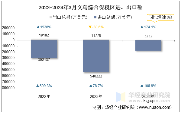 2022-2024年3月义乌综合保税区进、出口额