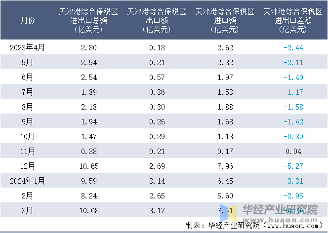 2023-2024年3月天津港综合保税区进出口额月度情况统计表