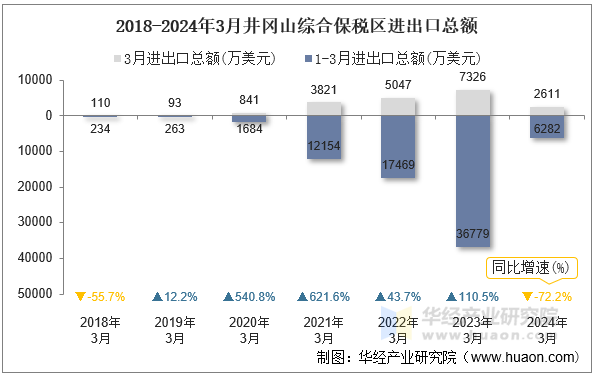2018-2024年3月井冈山综合保税区进出口总额