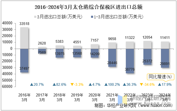 2016-2024年3月太仓港综合保税区进出口总额