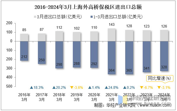 2016-2024年3月上海外高桥保税区进出口总额