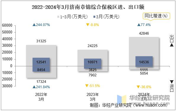 2022-2024年3月济南章锦综合保税区进、出口额