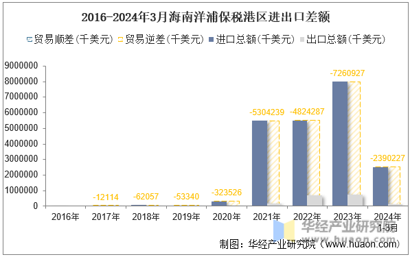 2016-2024年3月海南洋浦保税港区进出口差额