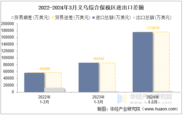 2022-2024年3月义乌综合保税区进出口差额