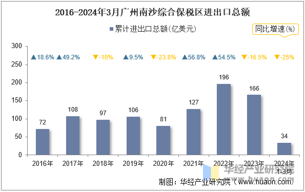 2016-2024年3月广州南沙综合保税区进出口总额