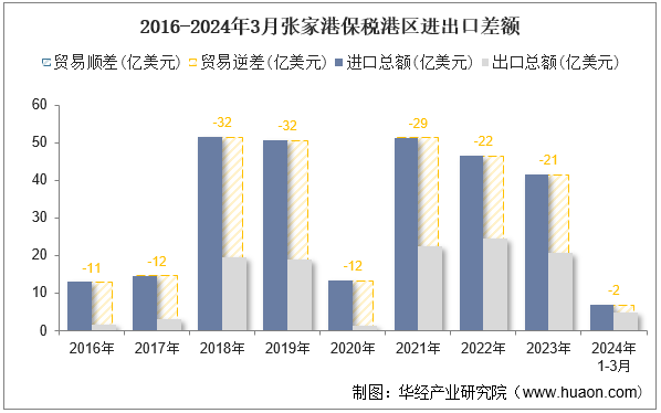 2016-2024年3月张家港保税港区进出口差额