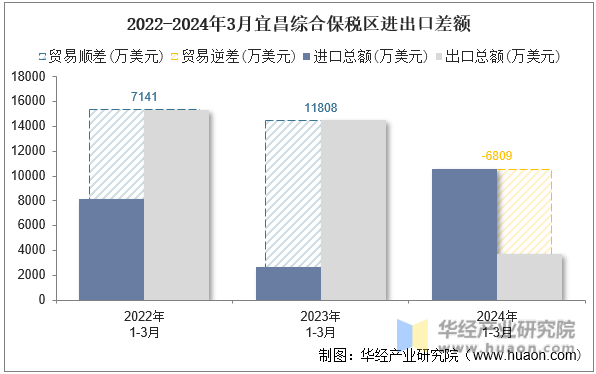 2022-2024年3月宜昌综合保税区进出口差额