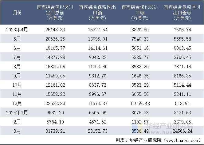 2023-2024年3月宜宾综合保税区进出口额月度情况统计表