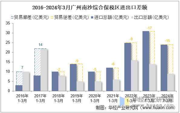 2016-2024年3月广州南沙综合保税区进出口差额