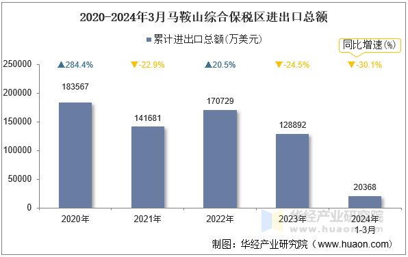 2020-2024年3月马鞍山综合保税区进出口总额