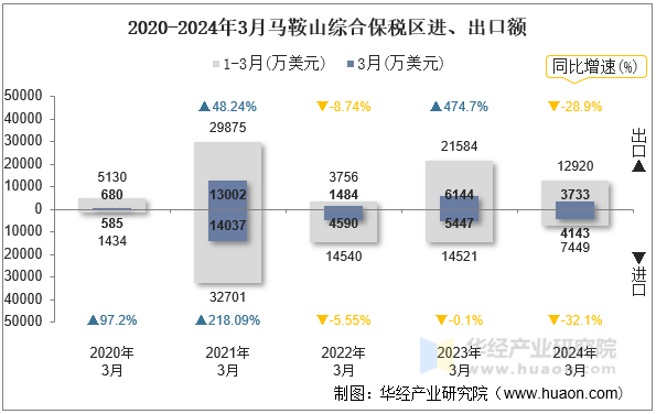 2020-2024年3月马鞍山综合保税区进、出口额