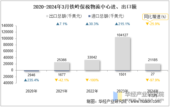 2020-2024年3月铁岭保税物流中心进、出口额