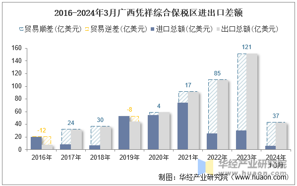 2016-2024年3月广西凭祥综合保税区进出口差额