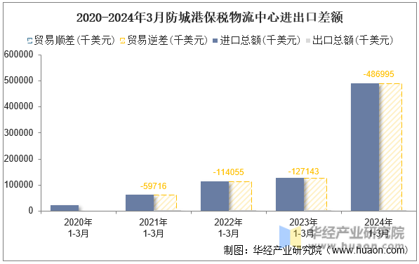 2020-2024年3月防城港保税物流中心进出口差额
