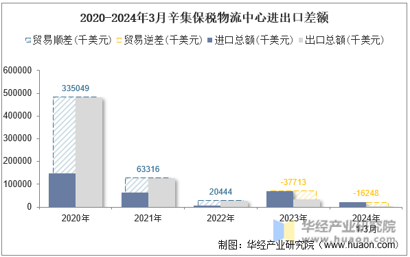2020-2024年3月辛集保税物流中心进出口差额