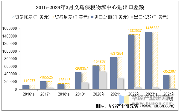 2016-2024年3月义乌保税物流中心进出口差额