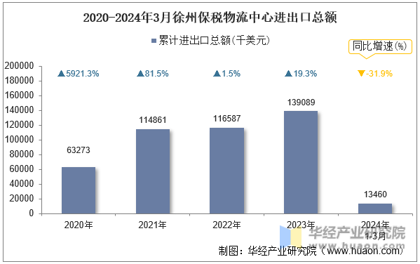 2020-2024年3月徐州保税物流中心进出口总额